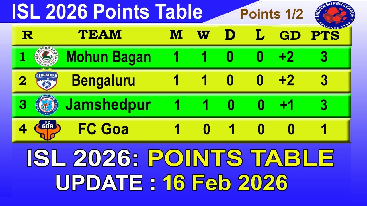 ISL 2026 Point Table today 16 February || 2025&ndash;26 Indian Super League Point Table