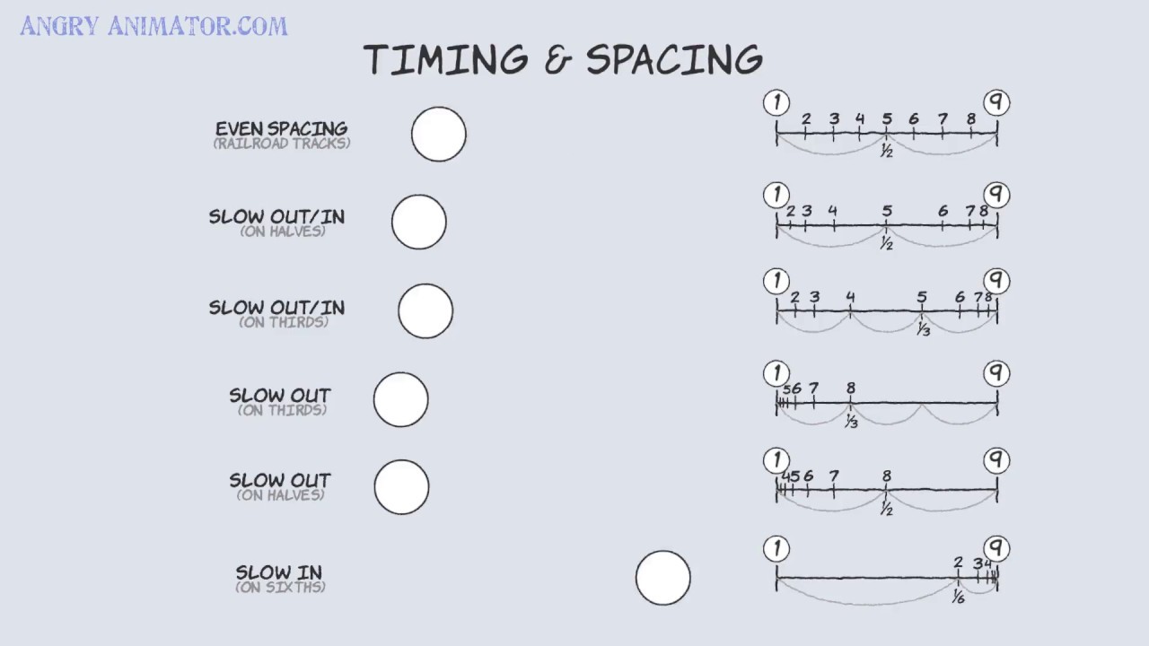 timing, spacing and easing