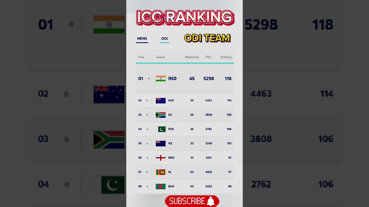 ICC Men's Team Rankings 2024 | T20I, ODI, and Test Teams 🏏 #cricket #icc #ranking #srilankacricket p