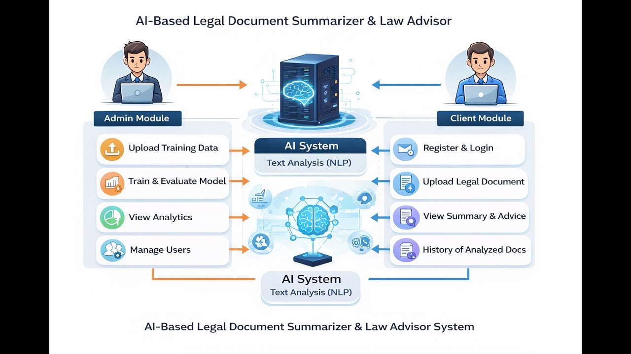 AI Based Legal Document Summarizer & Law Advisor Using Machine Learning || Python | Django | ML