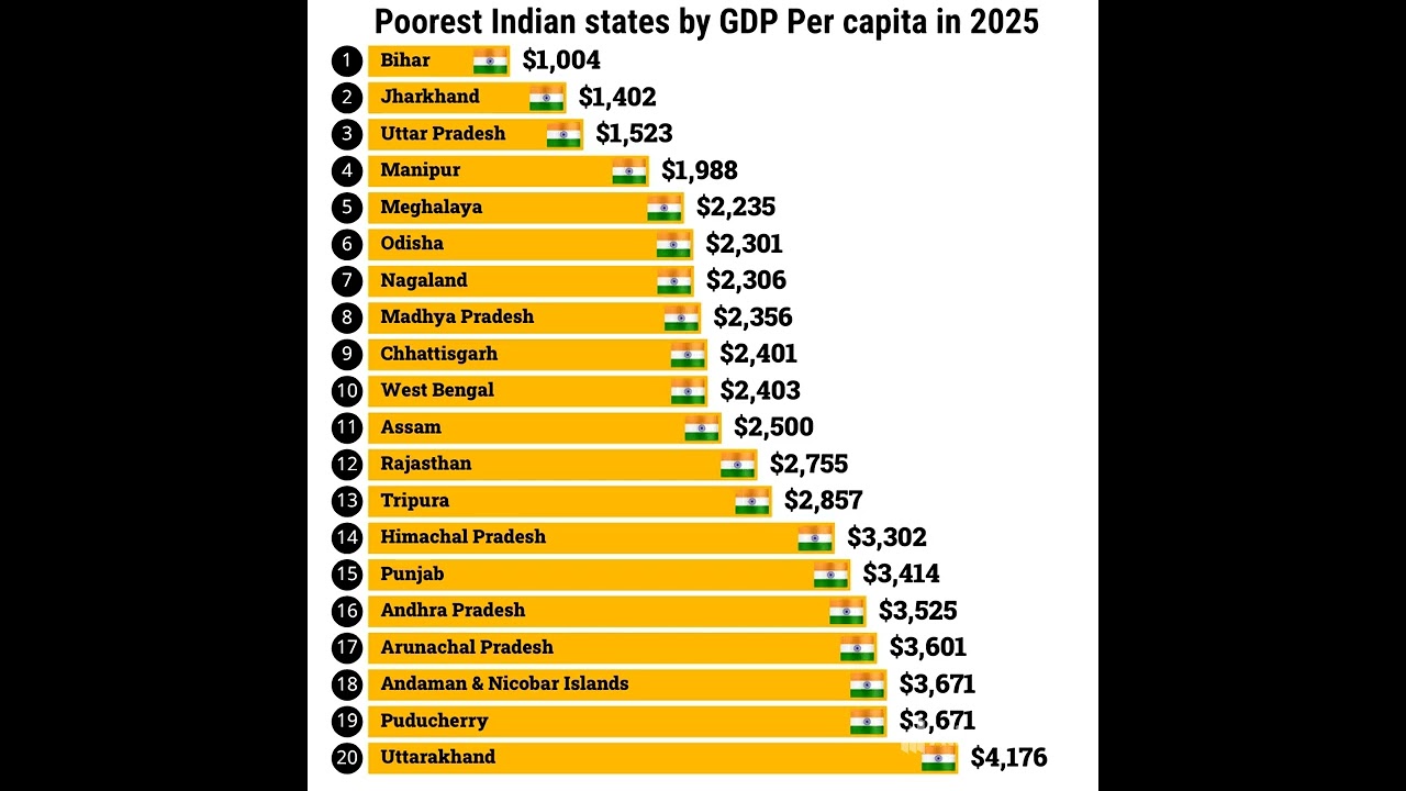 Poorest Indian states by GDP Per capita in 2025 #india #poorest #shorts #Bihar