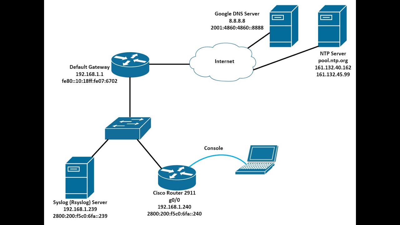 Syslog (Rsyslog) в Ubuntu Server 24.04 и маршрутизаторе Cisco в качестве клиента NTP и Syslog — I...