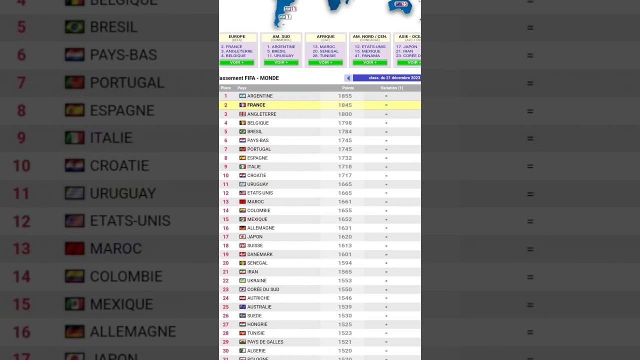 FIFA Rankings,  Classement FIFA Top 30 Football Nations