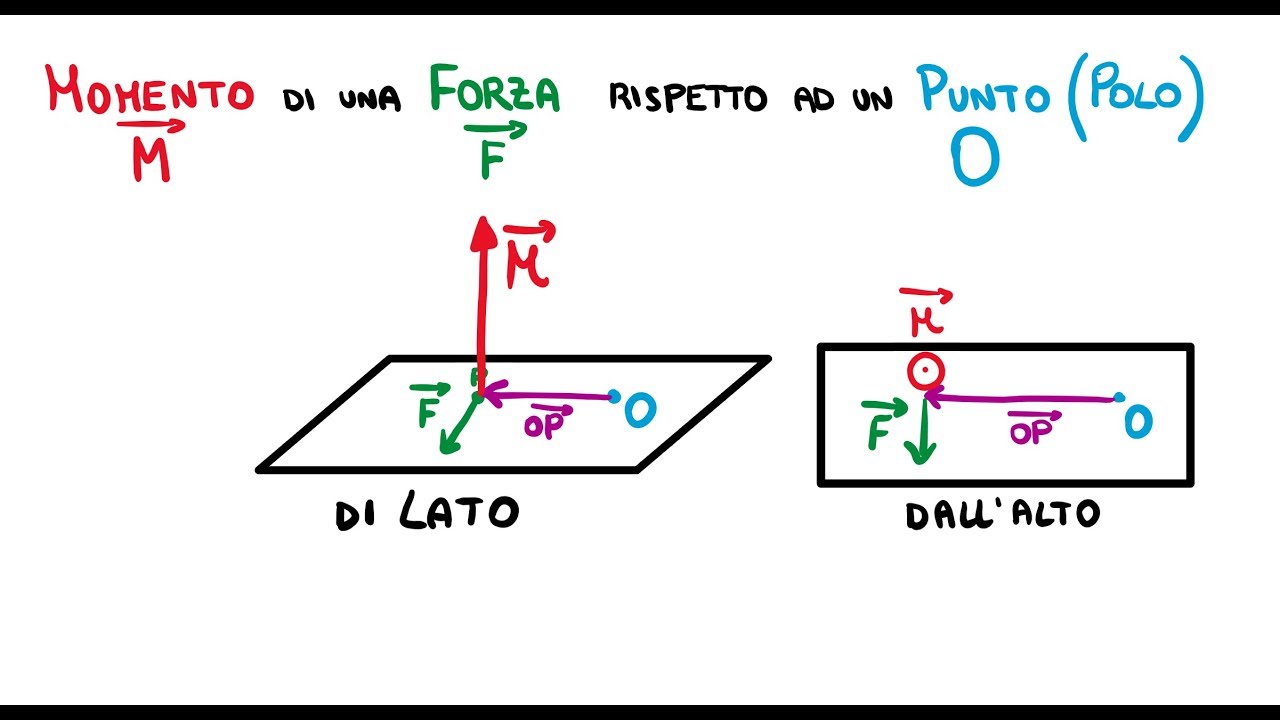 Introduzione al Momento di una Forza: il legame con la Rotazione
