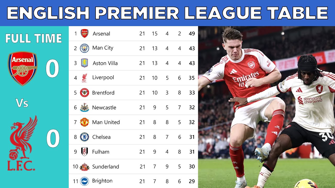 English Premier League Table Updated Today | Matchweek 21 (2025¬-2026)