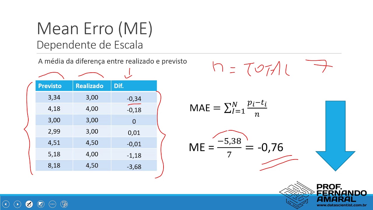 Métricas de Erros: ME, MAE, RMSE, MPE e MAPE