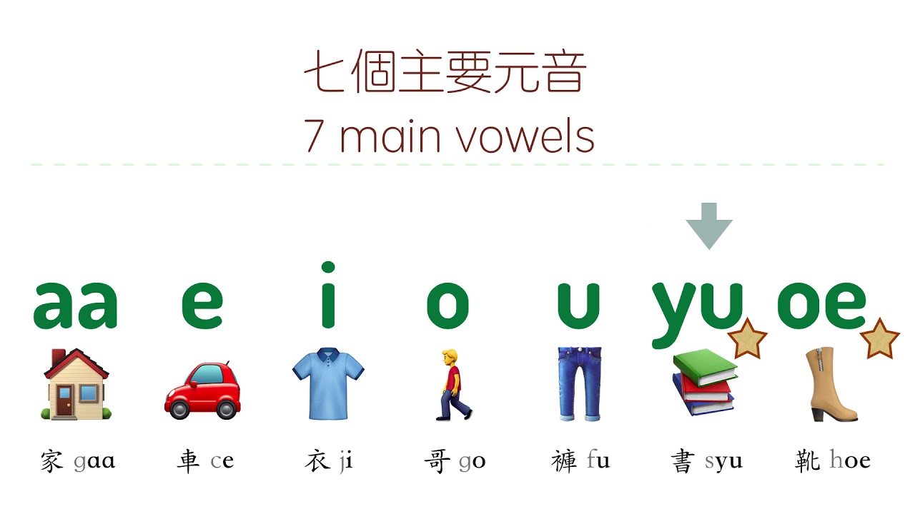 粵拼教學【複習】　Jyutping (Cantonese Romanisation) [Review]