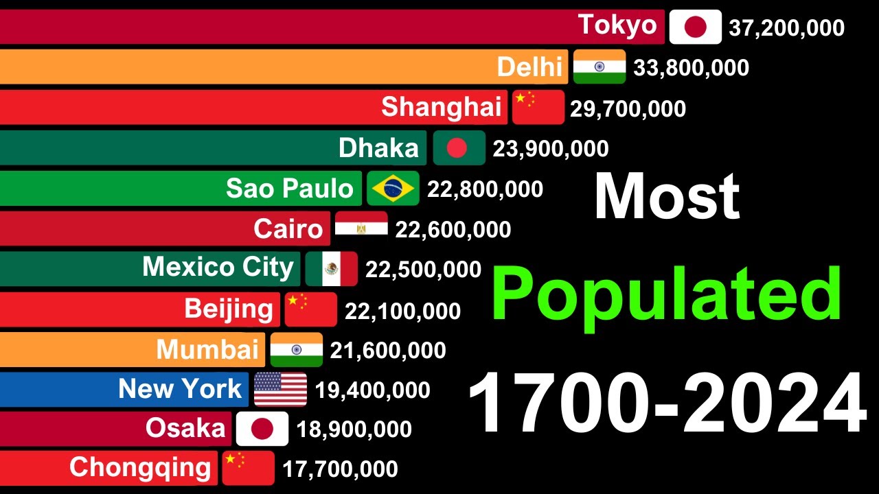 Most Populated Cities in The World 1700-2024