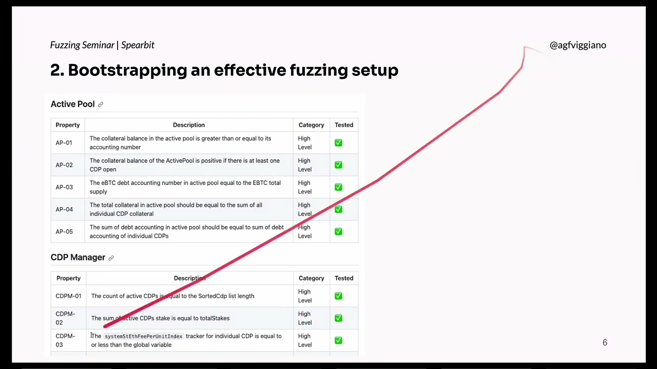 Advanced Fuzzing Techniques: An eBTC Case Study
