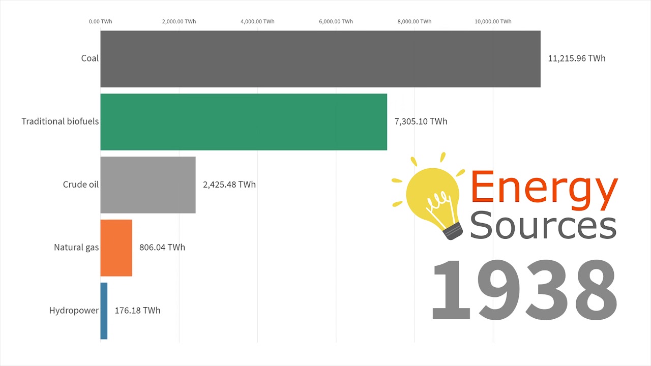 Global Energy Production by Source 1860 - 2019