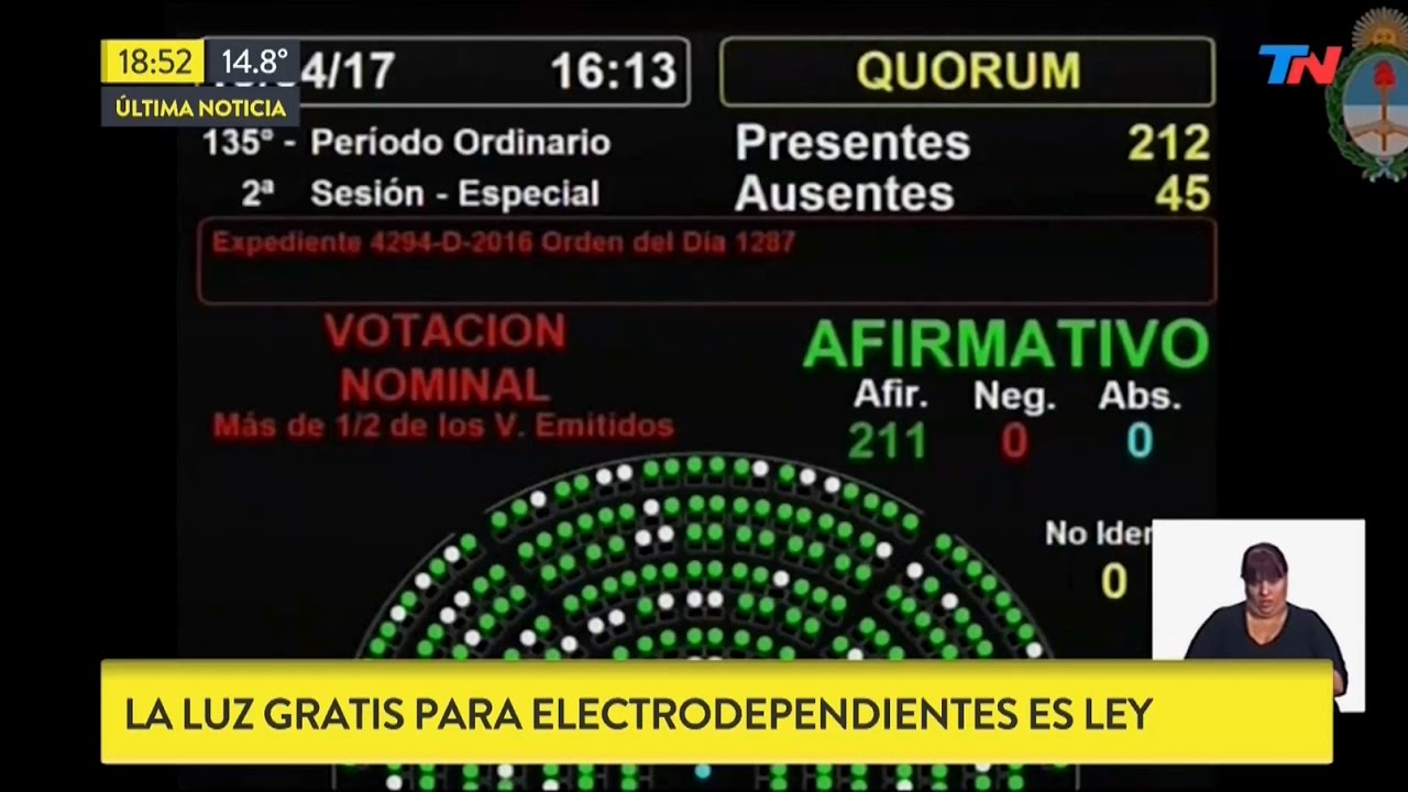 Sancionan por unanimidad la ley para electrodependientes