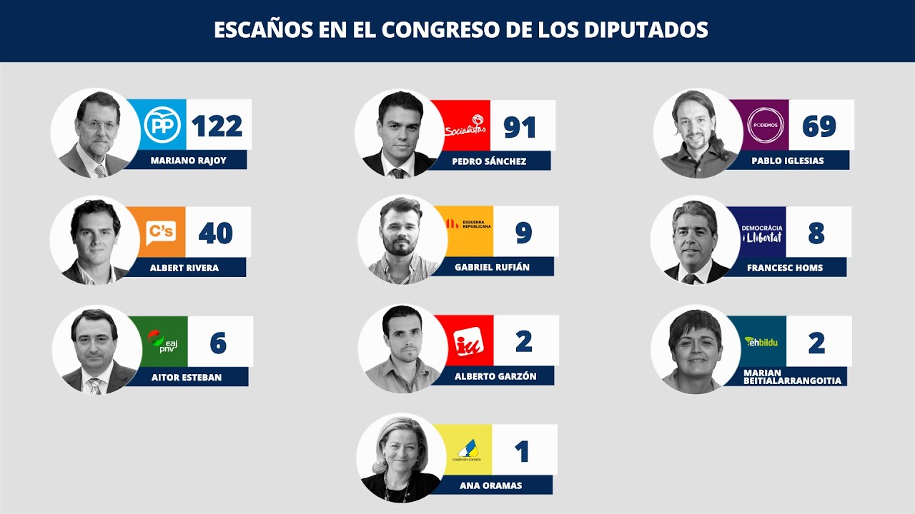 Los resultados del 20D en dos minutos