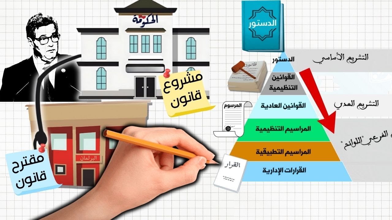 الهرم التشريعي المغربي - مبدأ تراتبية القوانين