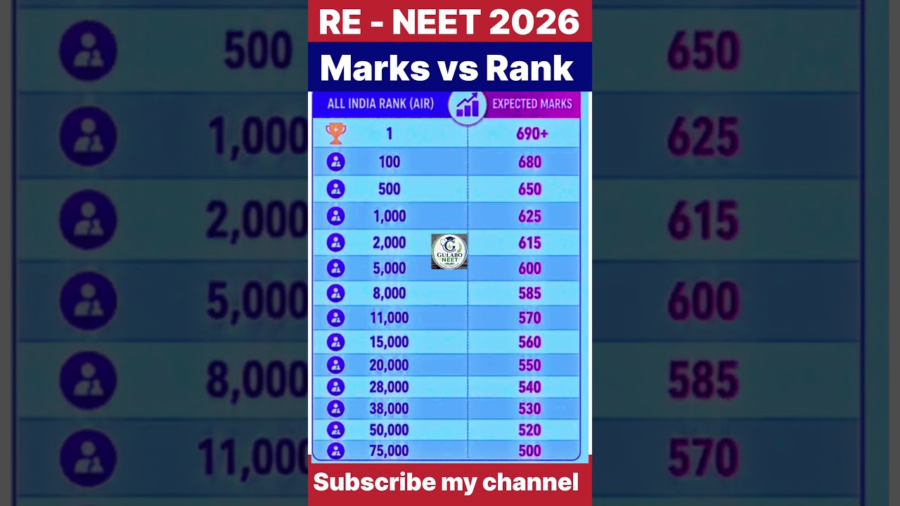 RE NEET 2026 Marks vs rank Expected Cutoff #reneet #reneet2026