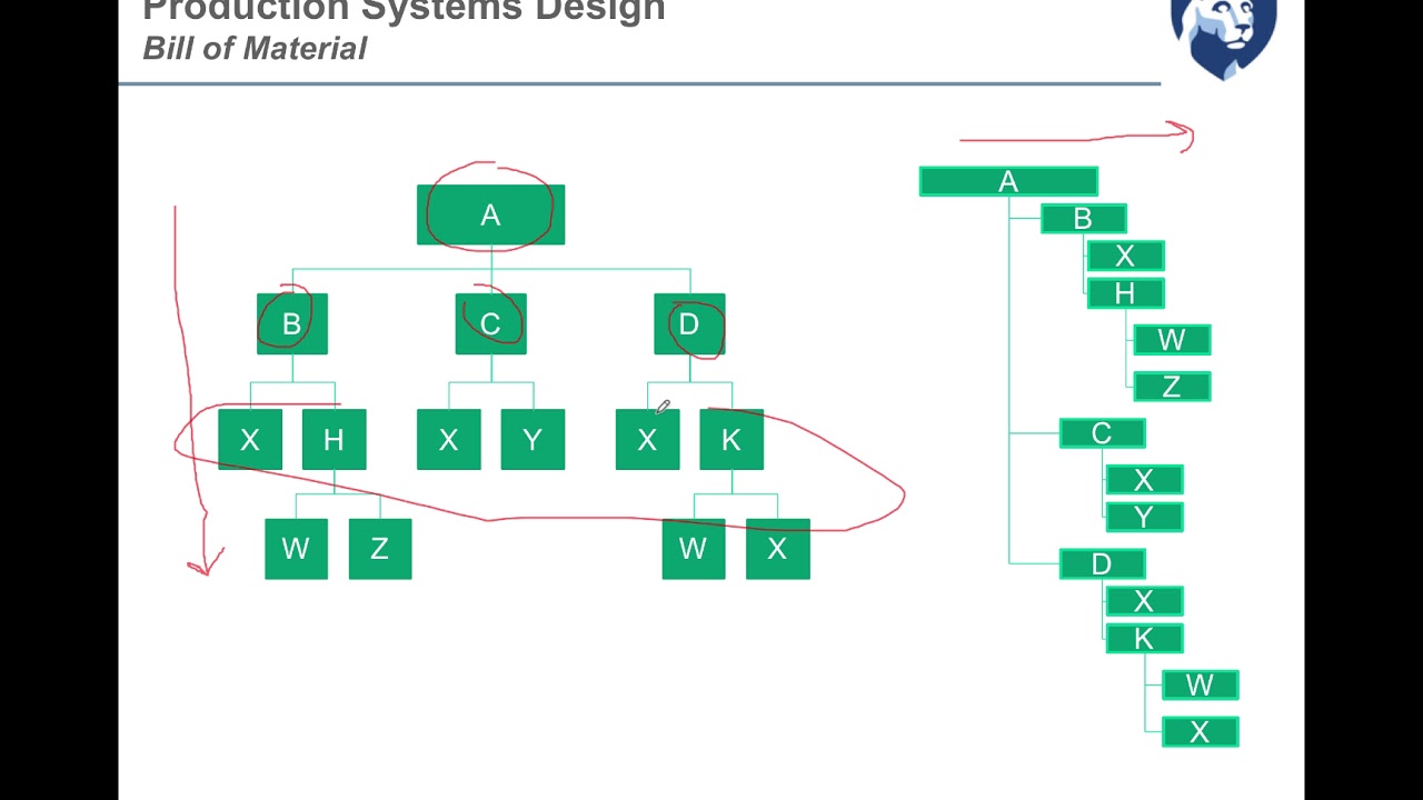 SCM301-3.1-Production systems design
