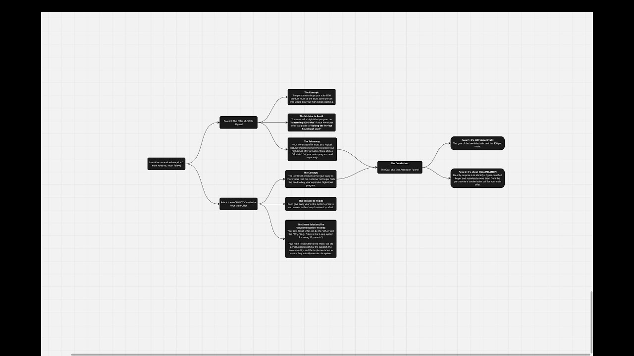 The Low-Ticket Ascension Blueprint: 2 Rules You Must Follow