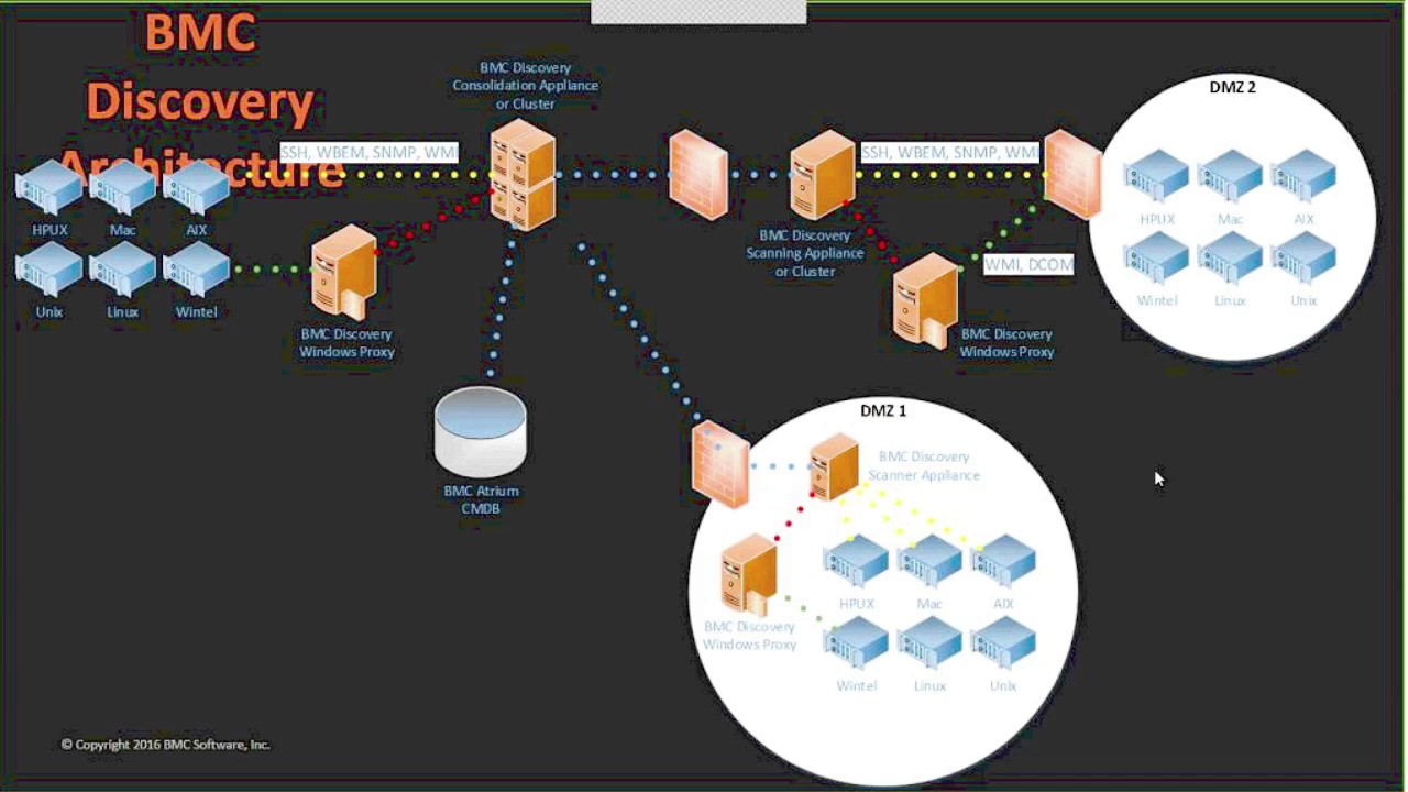 How to Map Your IT Assets with BMC Discovery