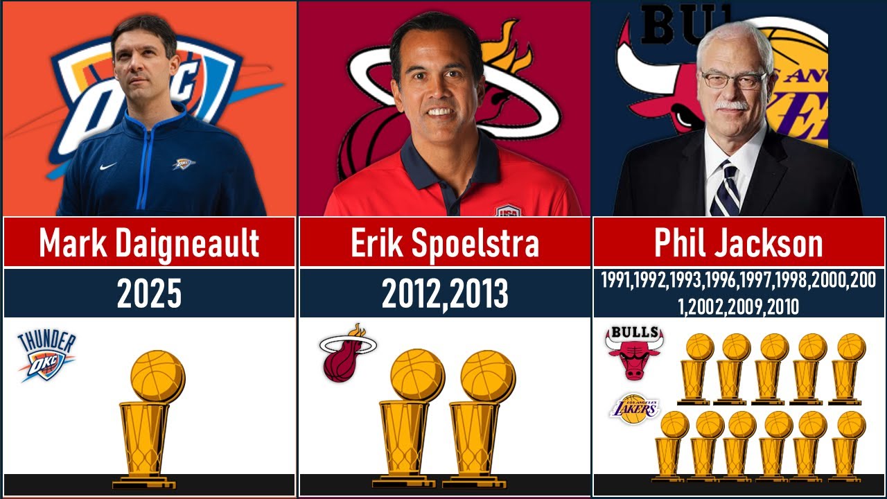 NBA Head Coaches with the Most Trophies | Top Coaching Legends