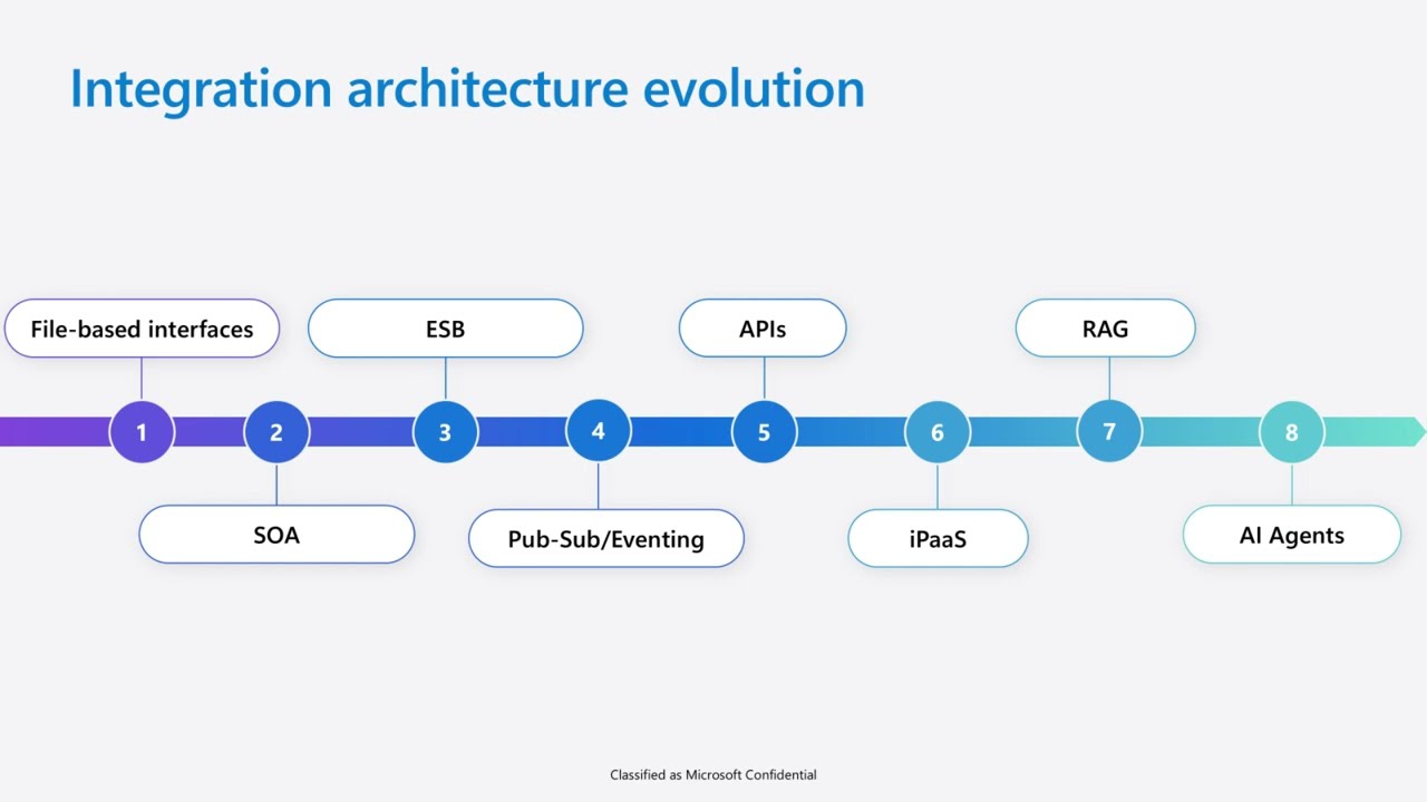 Getting Ready for Agents in Azure Logic Apps