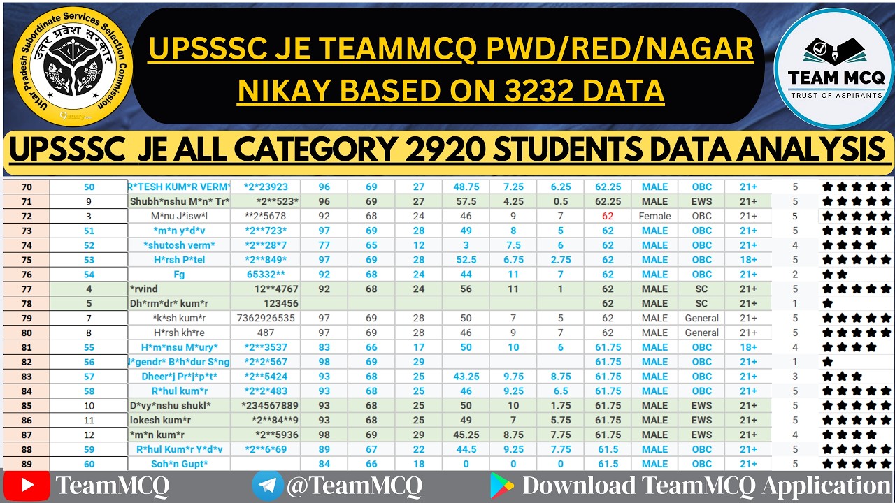UPSSSC JE TEAMMCQ PWD CUTOFF ANALYSIS|UPSSSC JE TEAMMCQ CUTOFF |UPSSSC JE TEAMMCQ GOOGLE FORM