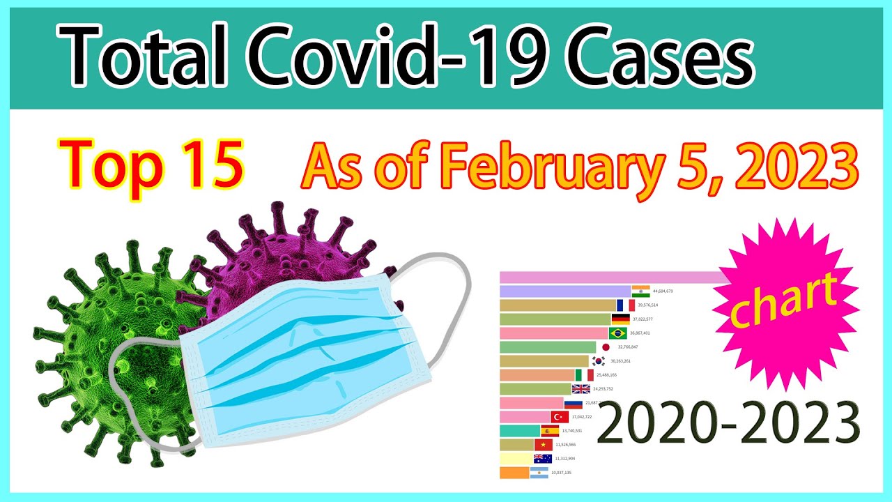 New! Coronavirus (COVID-19) Cases by countries (2020-2023) | Top 15
