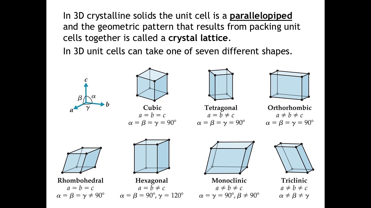 Section 12.1 - Structures of Solids