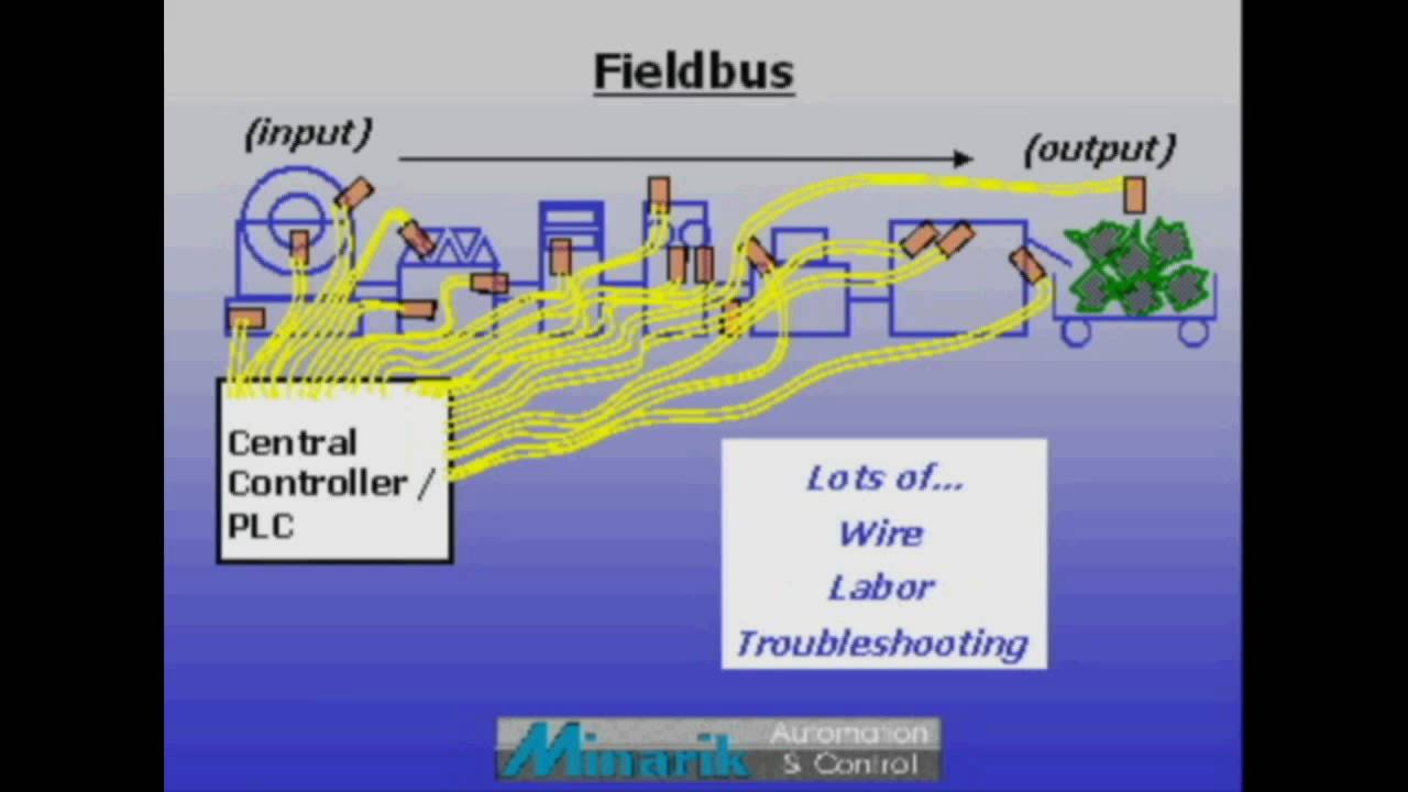 Training in 60 Seconds - Fieldbus (Part 1/5)
