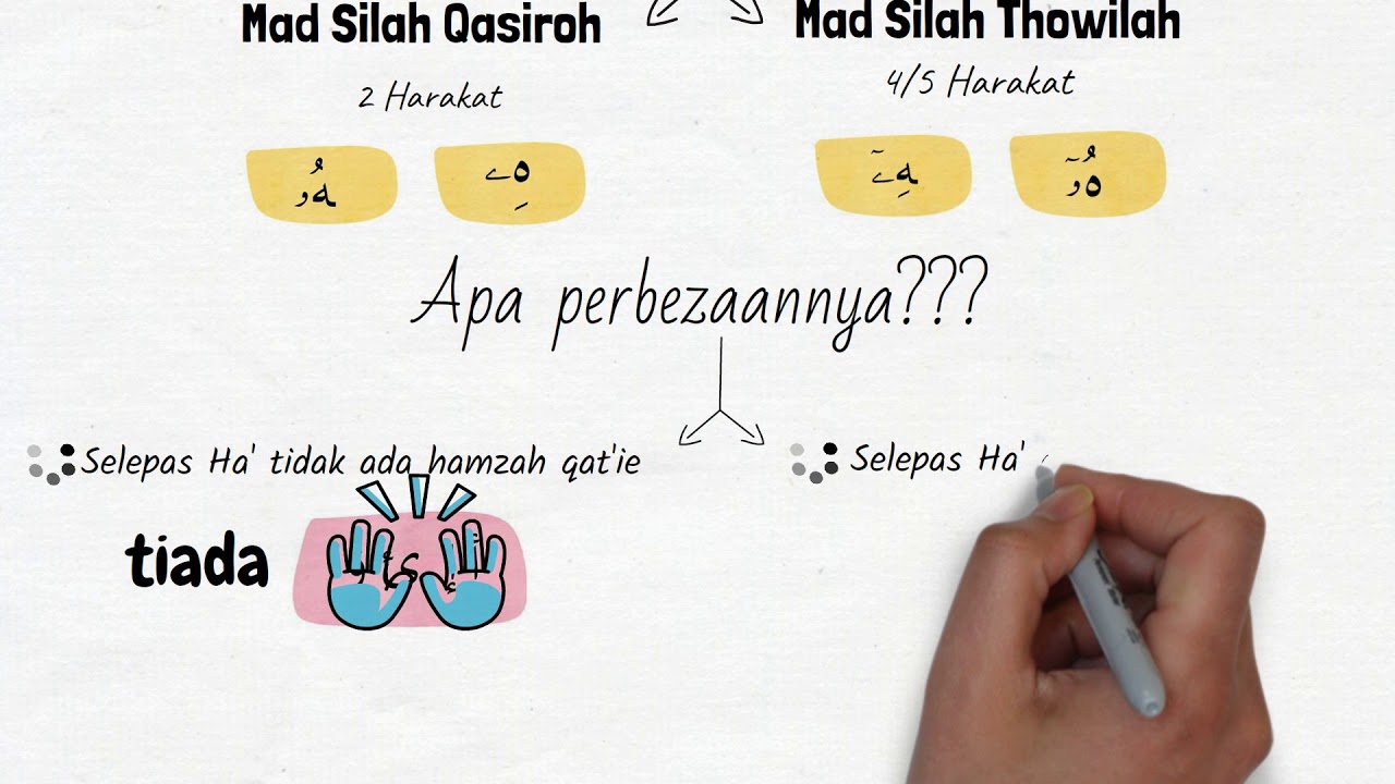 Mad Silah (Mad Silah Qasiroh dan Mad Silah Thowilah) : Hukum Mad Far'i Pendidikan Islam Tahun 5