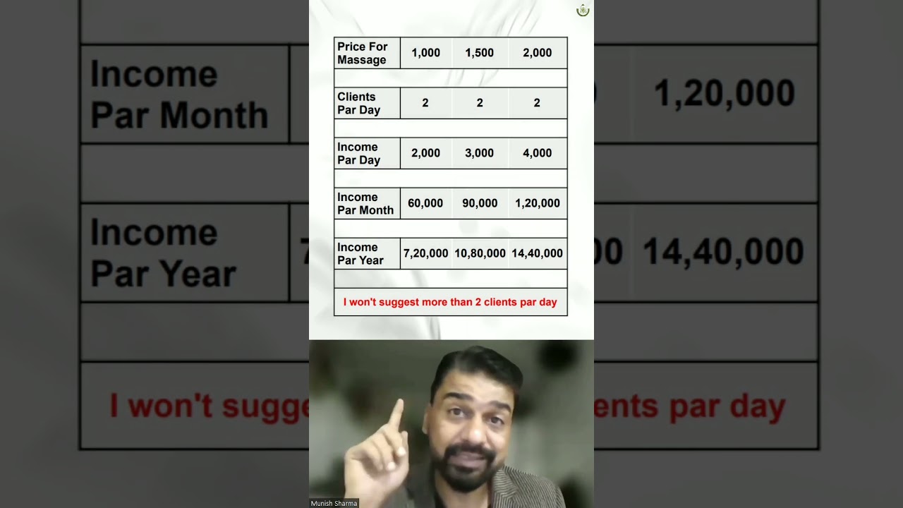 Two Client Formula in Massage Business by Dr Munish Sharma | Massagewala 