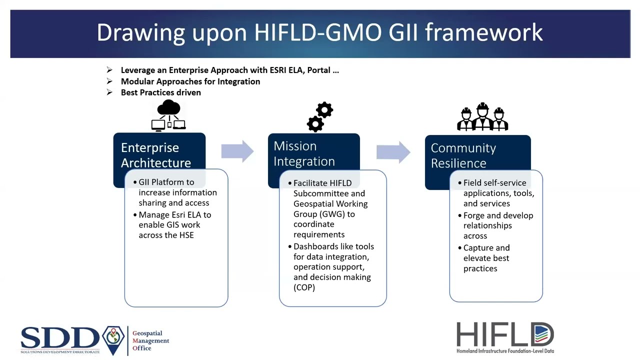 The Future of HIFLD is Now