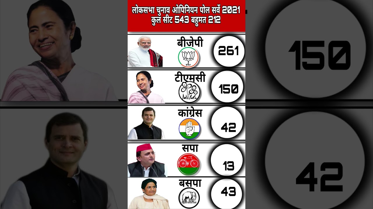 India Elections 2029: New C-Voter Survey | Who Will Become Prime Minister Next? #bjp
