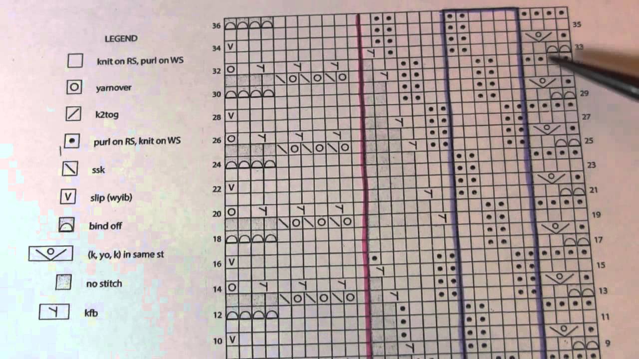 How to read pattern charts
