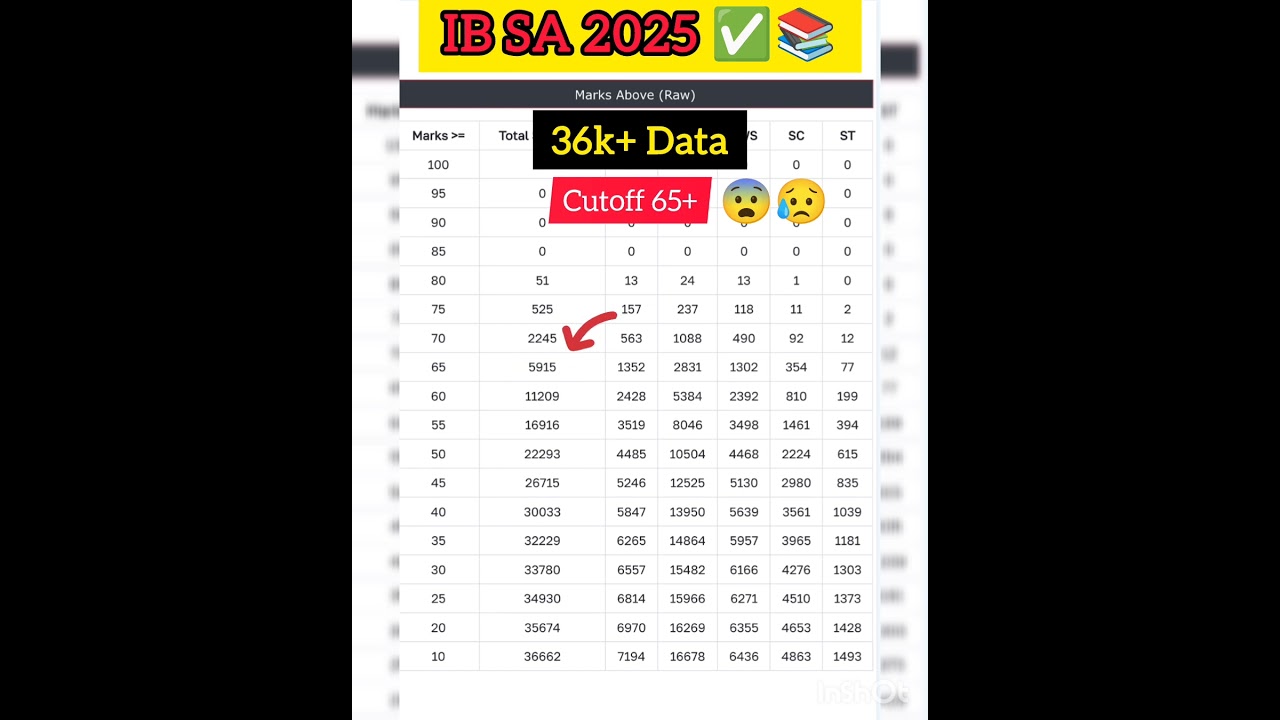 ✅ IB SA Expected Cutoff 2025🎯📚|| Check Now✔️😨😬| #ibsa 🚨💥#ibacio2025 #shorts #viral #ssc #aspirants💯🙏
