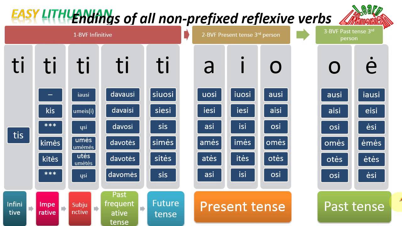 Easy Lithuanian: Reflexive verbs