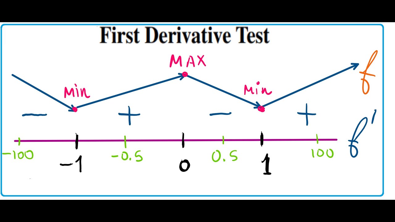 First Derivative Test