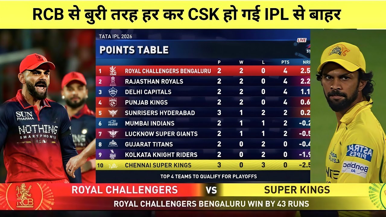 RCB vs CSK Yesterday IPL Match Highlights | Yesterday Match Highlights : IPL points table 2026 