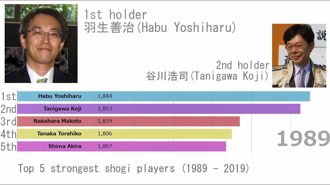 将棋プロ棋士レーティングランキング推移1989～2019年