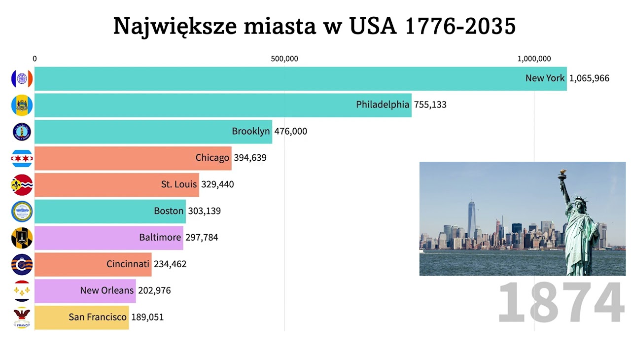 TOP 10 Największe Miasta w Stanach Zjednoczonych 1776-2035 (prognoza)