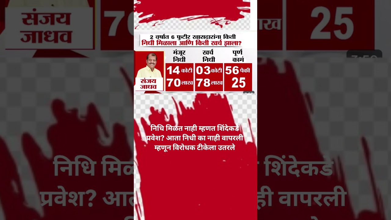 Udhhav Thackeray निधी नाही म्हणून शिंदेकडे पण,Sanjay Jadhav यांना 14.70 कोटी निधी 3 कोटी खर्च केला?