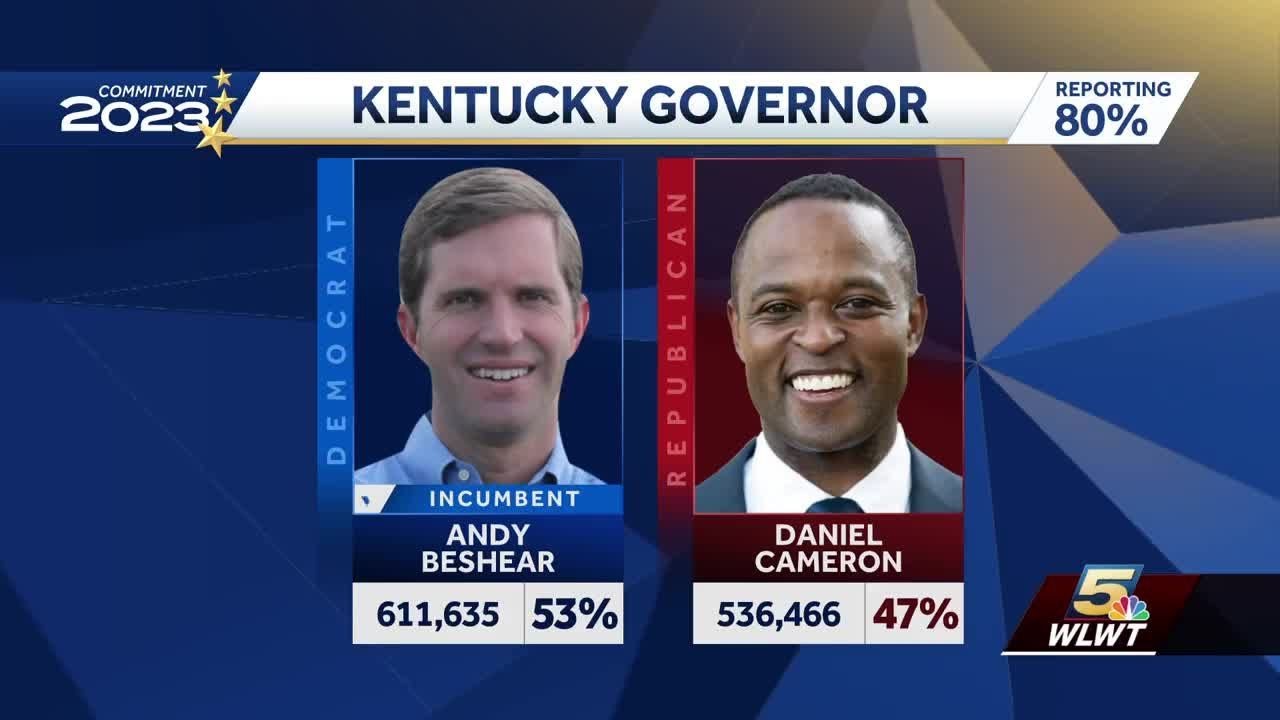 Kentucky governor’s race: Democratic incumbent Andy Beshear declared projected winner