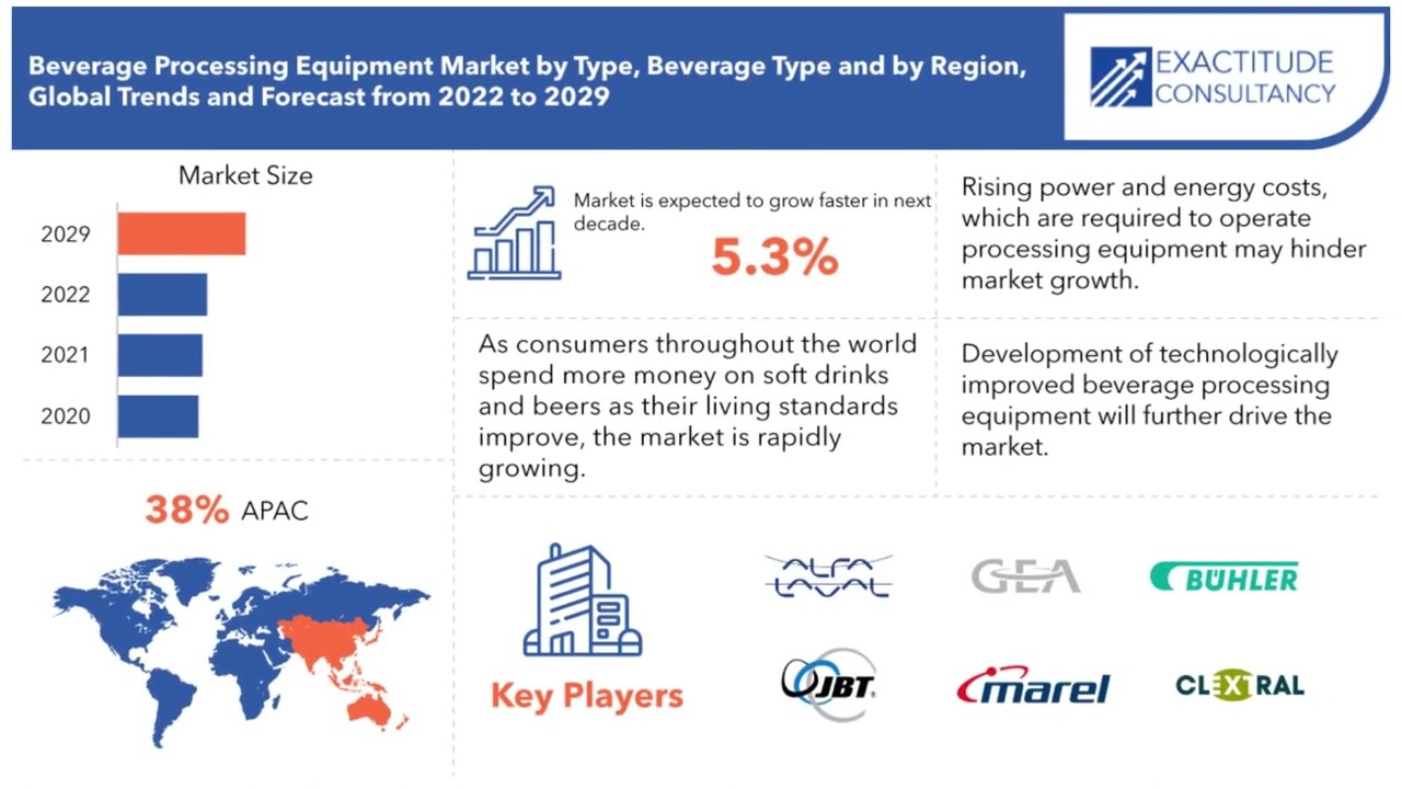 Beverage Processing Equipment Market | Exactitude Consultancy Reports