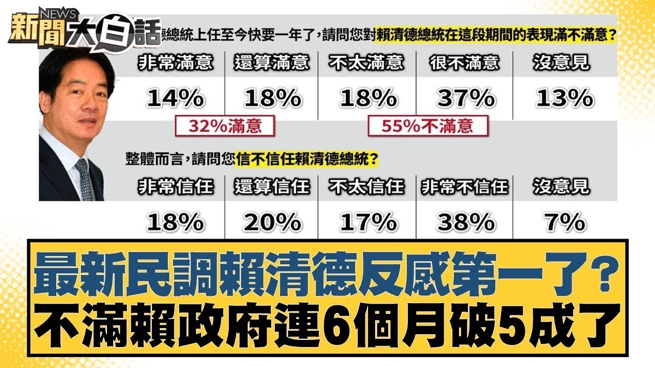最新民調賴清德反感第一了？不滿賴政府連6個月破5成了【#新聞大白話】20251230 3｜#李勝峰 #葉元之 #陳揮文 @tvbstalk