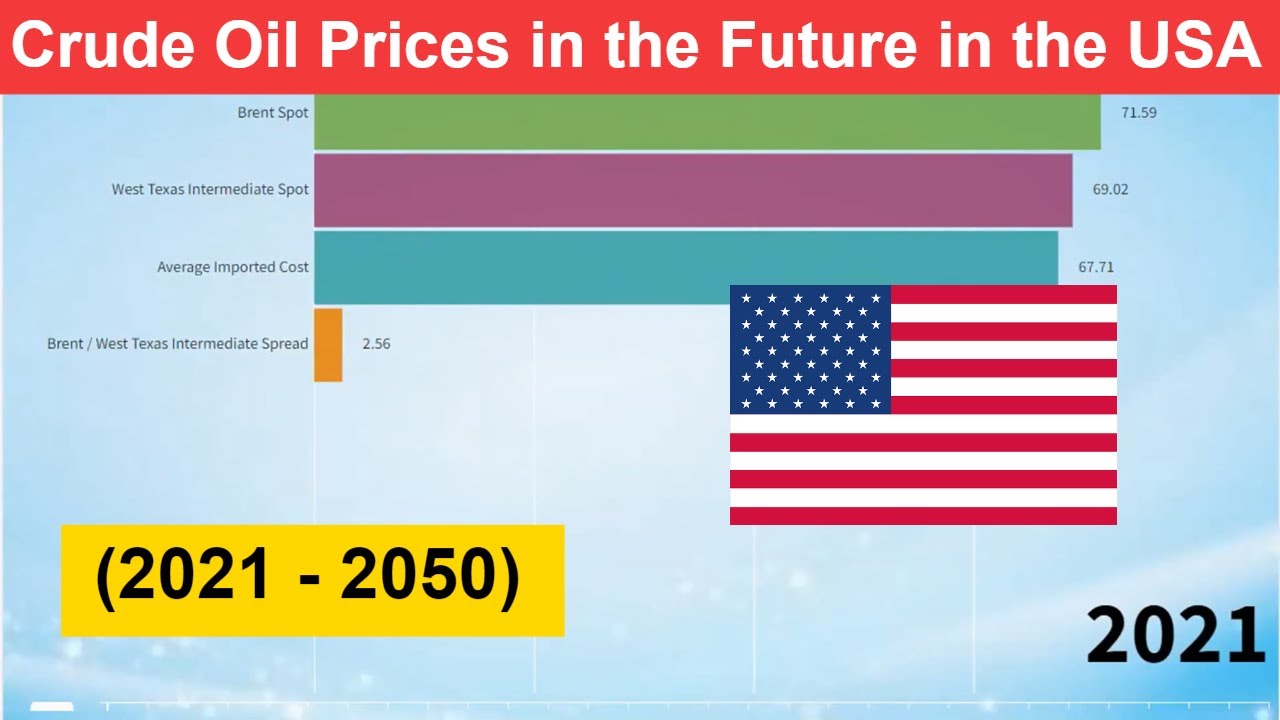 Crude Oil Prices in the Future in the USA(United States of America) (2021 - 2050)