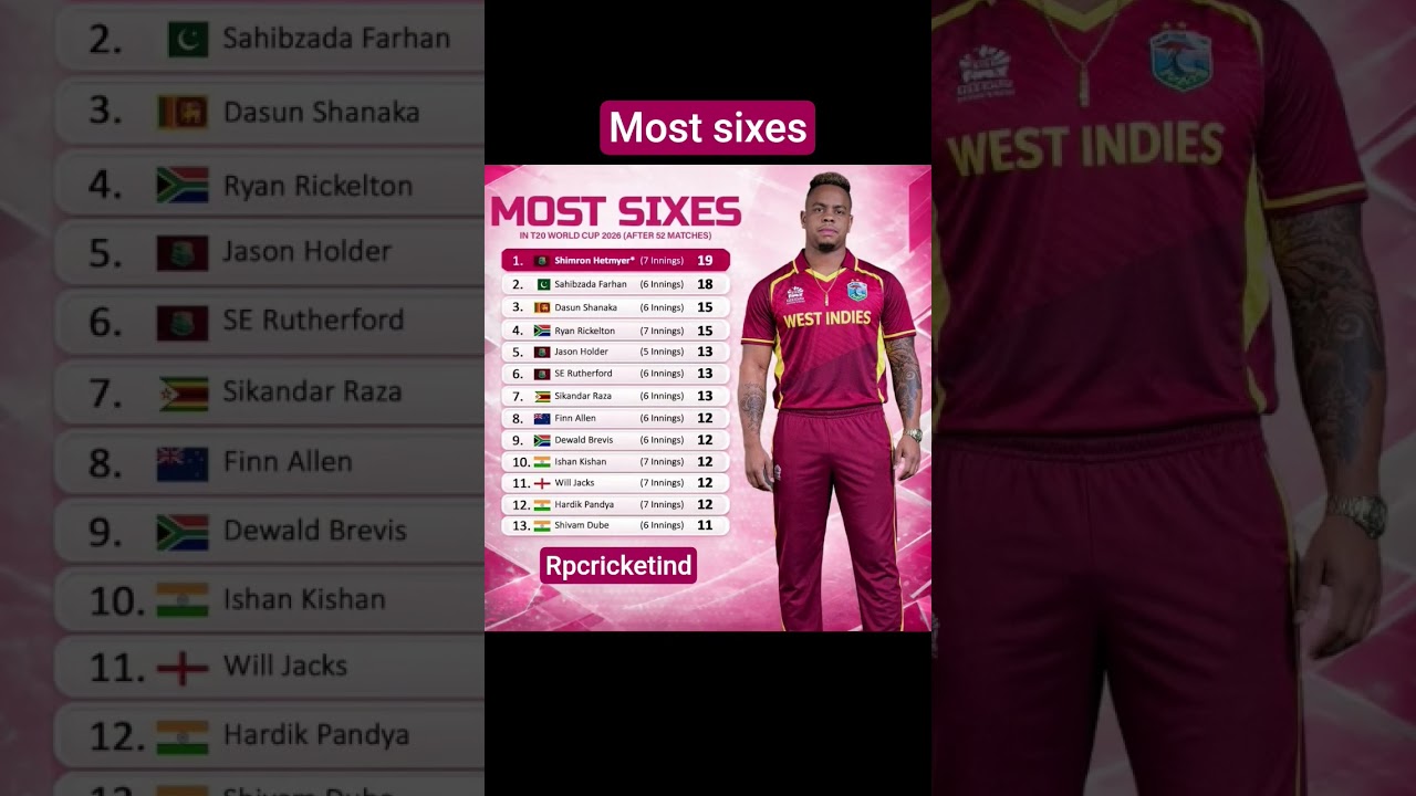 Most sixes in world cup #t20cricket #cricket #rpcricketindia #cricketworldcup
