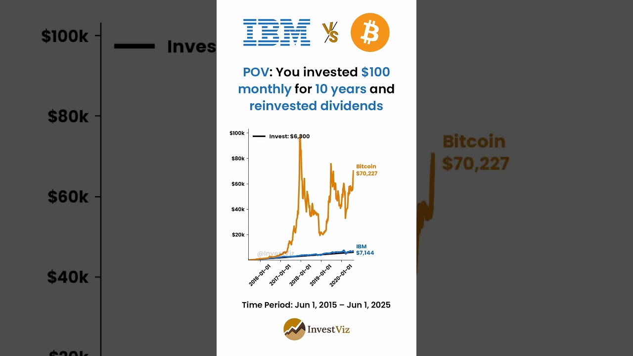 IBM 💻 vs Bitcoin 🟠: You invested $100 monthly for 10 years and reinvested dividends #ibm #bitcoin