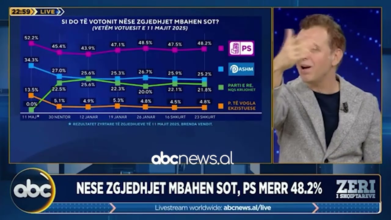 Si do të votonit nëse zgjedhjet mbahen sot? Sondazhi: PS, merr 48.2% | ABC News Albania