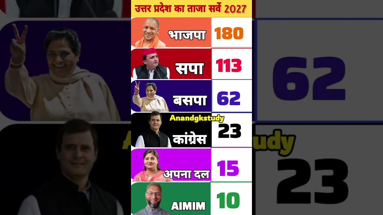 Uttar Pradesh Assembly Elections 2027 | Opinion Poll Survey | Exit Poll | Yogi Akhilesh #uppolitics