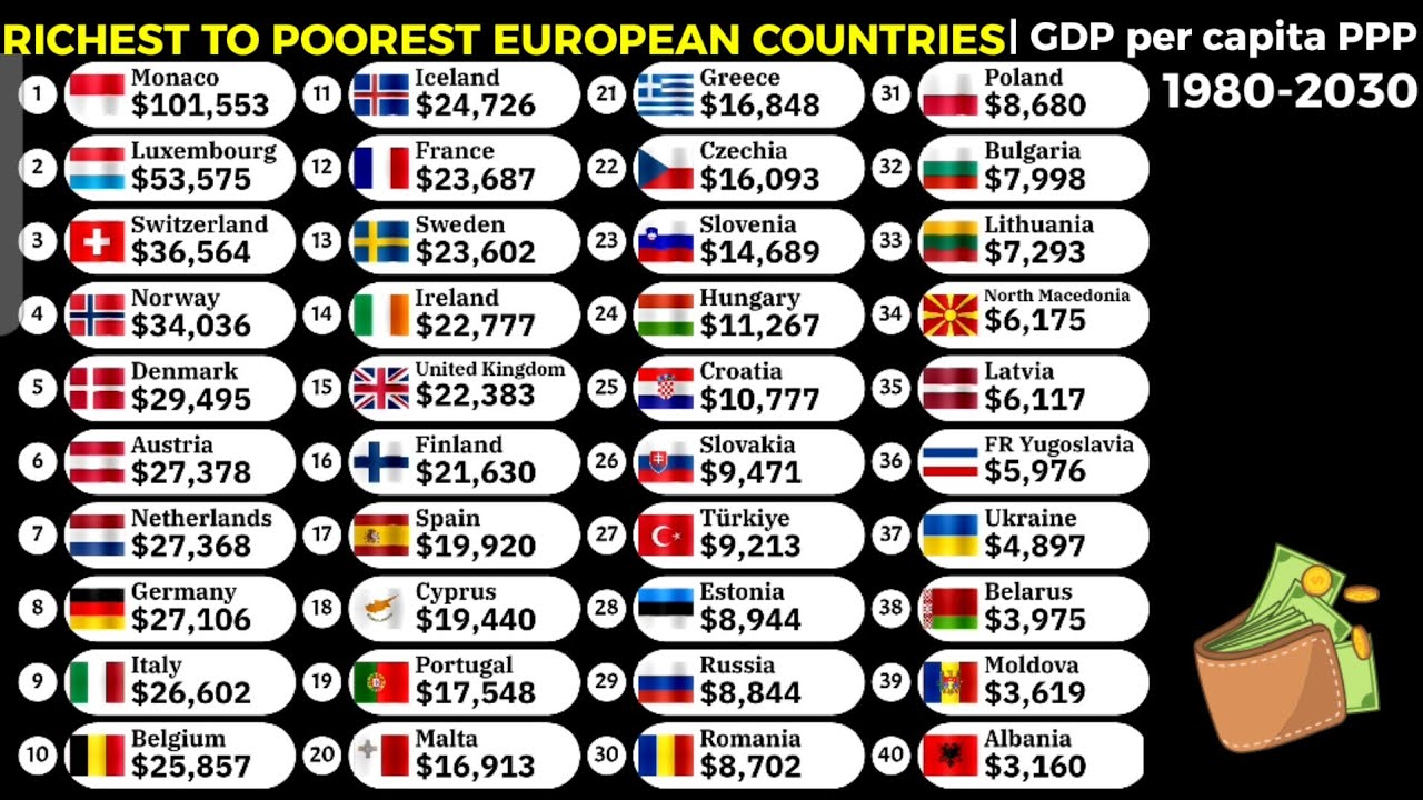 Richest countries in Europe by GDP per capita PPP 1980-2030