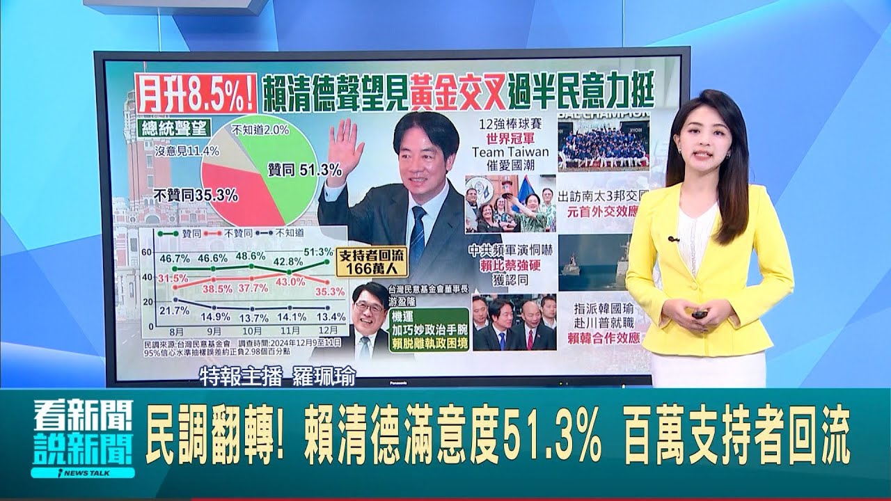 民調翻轉! 賴清德滿意度51.3% 百萬支持者回流 世界12強奪冠.南太拚外交! 賴清德聲量獲半贊同│新聞一把抓20241217│三立新聞台