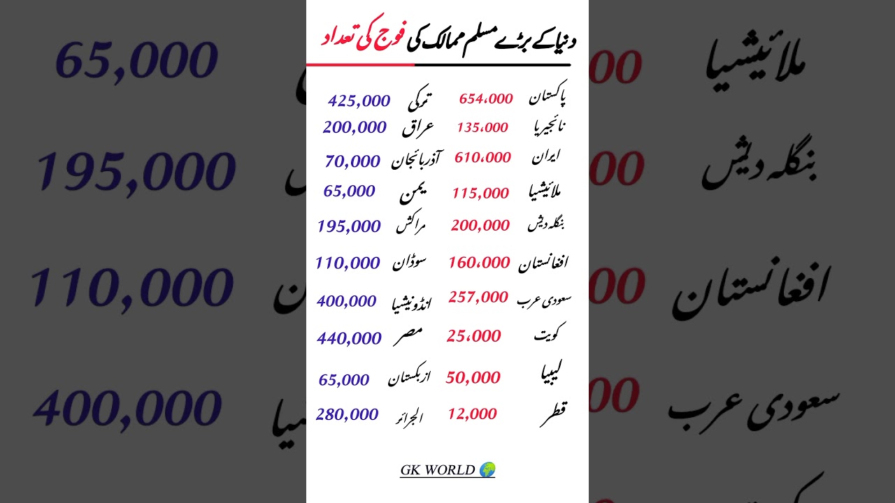 All Muslim country army | total army of all Islamic country | #generalknowledgemcqs #1millionviews